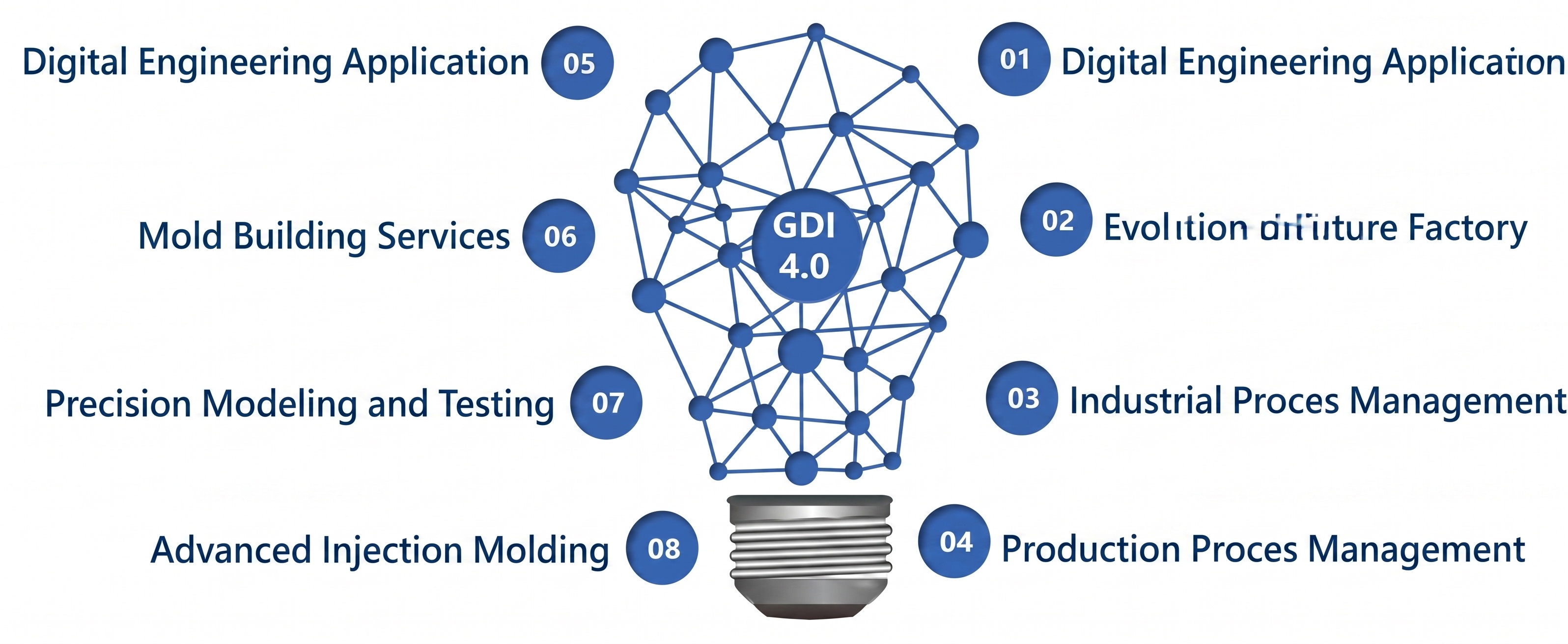 GDI 4.0